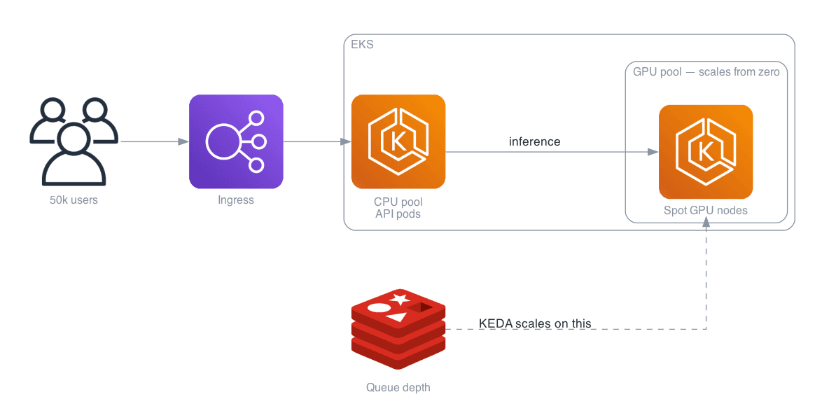 Architecture for Autoscaling on Kubernetes — GPUs, Queues & Spot: AI workloads do not scale on CPU percent. They scale on queue depth.