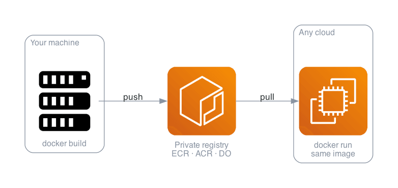 Architecture for Containerize the Model — Docker & a Private Registry: Stop saying “it works on my machine” about four gigabytes of model weights.