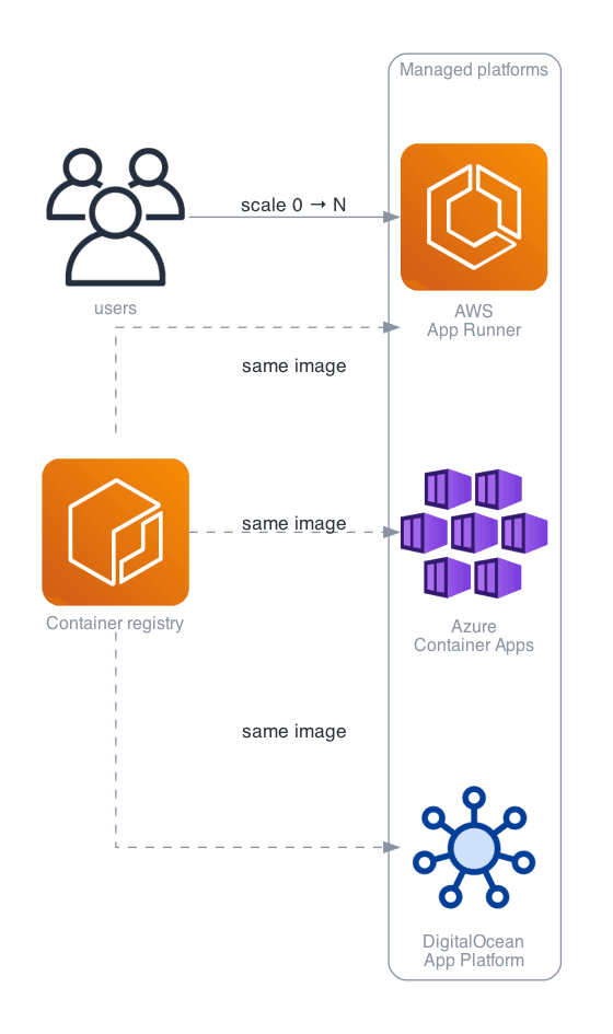 Architecture for Managed Serving — Run It Without Managing a Server: Scale to zero when nobody is asking. The price is a cold start.