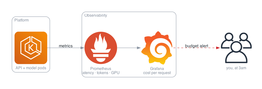 Architecture for Observability & Cost Control for AI: The bill is a production metric. So is whether the answers are still any good.