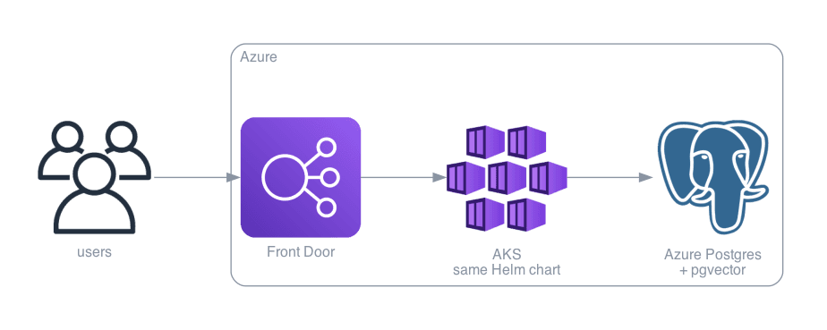 Architecture for Port the Whole Platform to Azure: Same container, same shape, different cloud. Here is what does not translate.