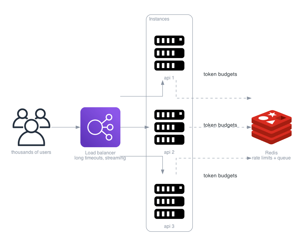 Architecture for Traffic Management — Load Balancers, Streaming & Rate Limits: AI traffic is slow, bursty and expensive. Normal web defaults break it.