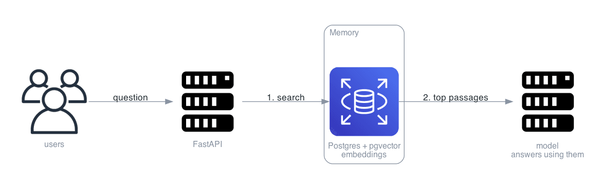 Architecture for Give It Memory — Vector Storage & RAG: Where AI context and memory actually live, and what they cost you.