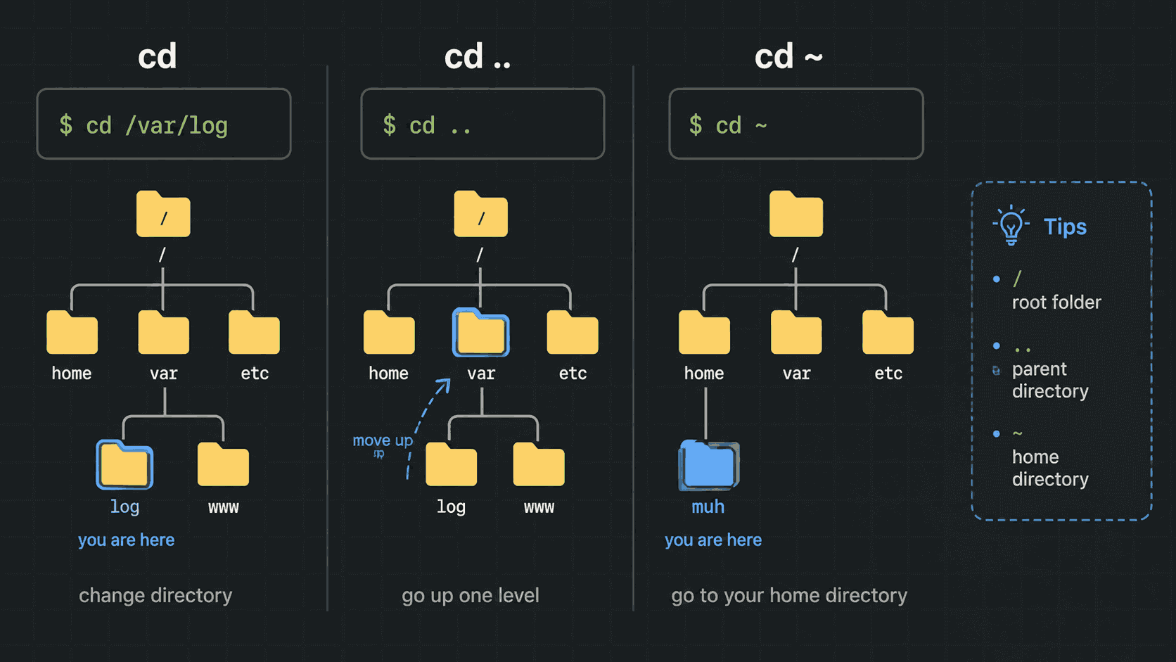 Arrows showing cd moving down into a folder, cd dot-dot moving up to the parent, and cd tilde jumping home from anywhere