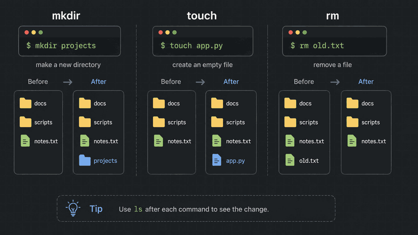 mkdir failing on a missing parent folder, then mkdir -p building the whole nested path, with touch adding an empty file inside