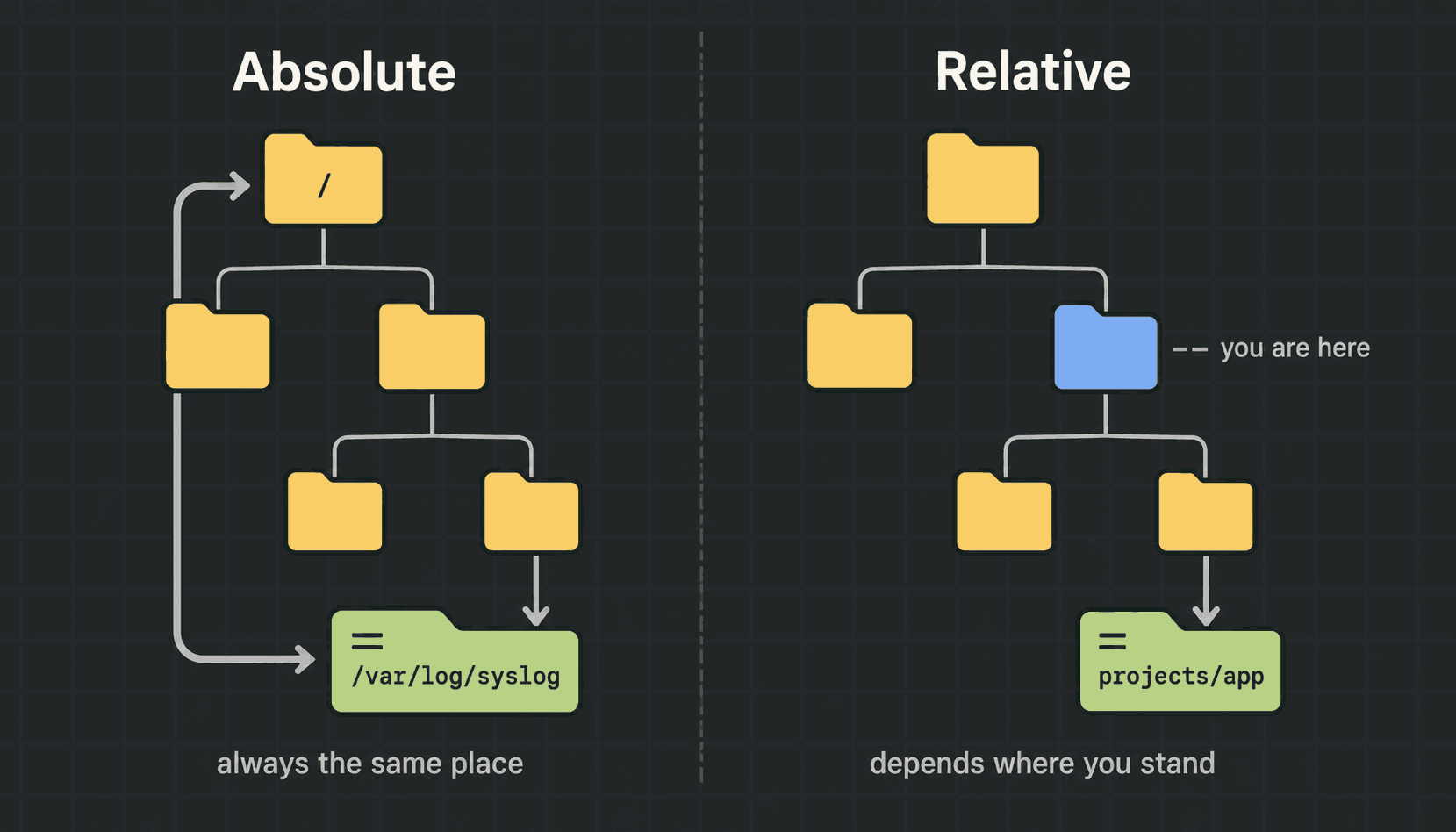 An absolute path measured from the root slash compared with a relative path measured from the current folder