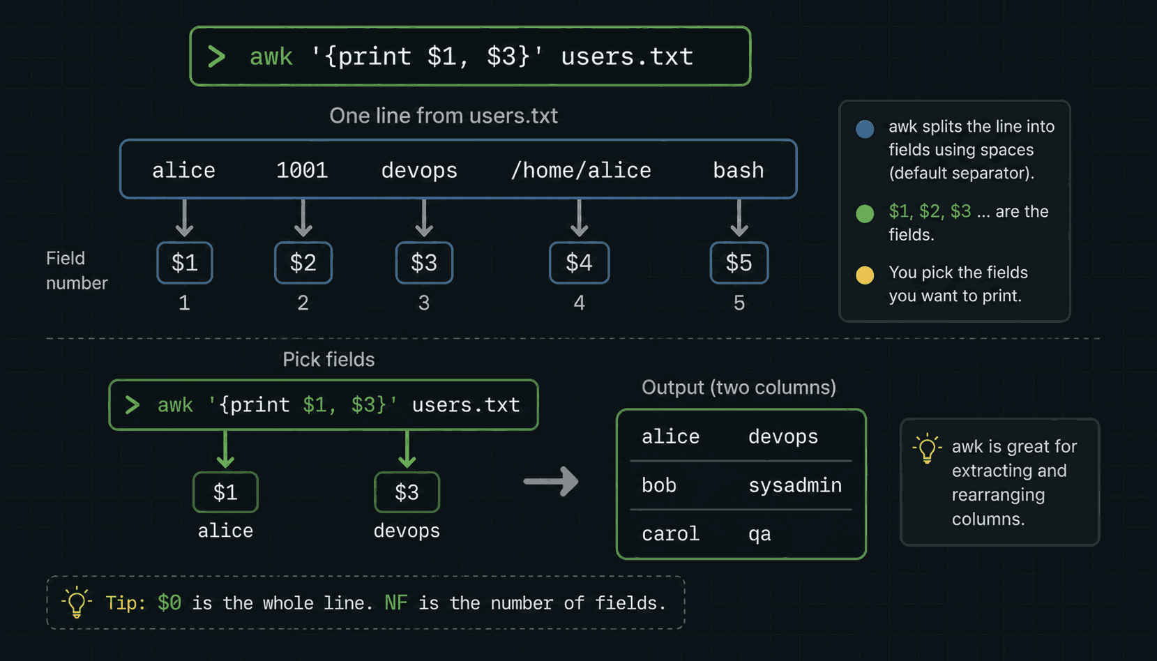A sentence split into five cards, one per word, labelled $1 through $5 — how awk sees every line as numbered fields