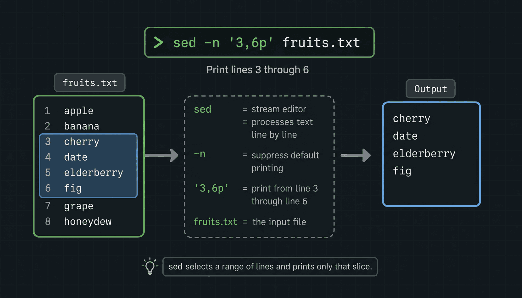 The command sed -n '10,20p' split into labelled parts: -n means do not print every line, 10,20 is the line range, p means print just those