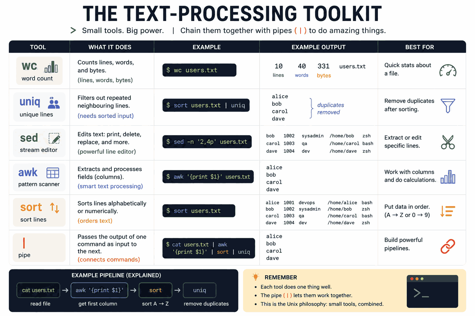 A reference card of six text-processing commands with what each does: wc -l, sort, uniq -c, sed line ranges, awk print, and the pipe