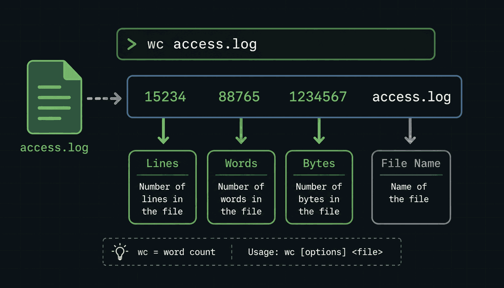 The output of wc notes.txt — the numbers 12, 17 and 109 labelled as lines, words and bytes