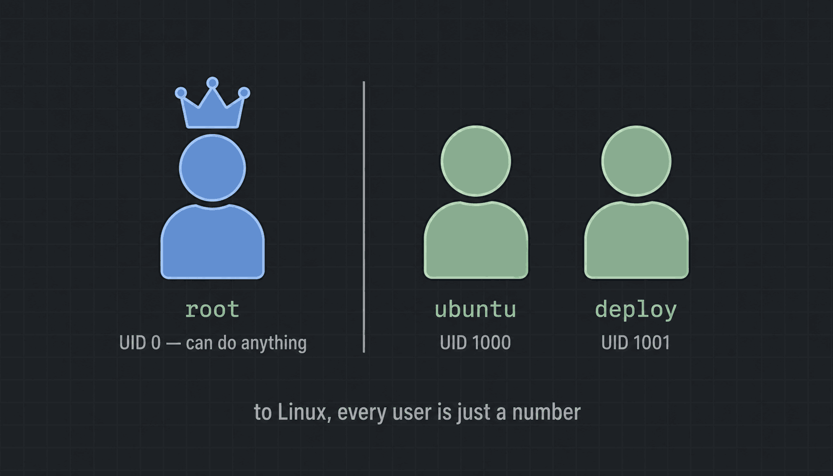 root with UID 0 on one side, regular users ubuntu with UID 1000 and deploy with UID 1001 on the other — to Linux every user is just a number