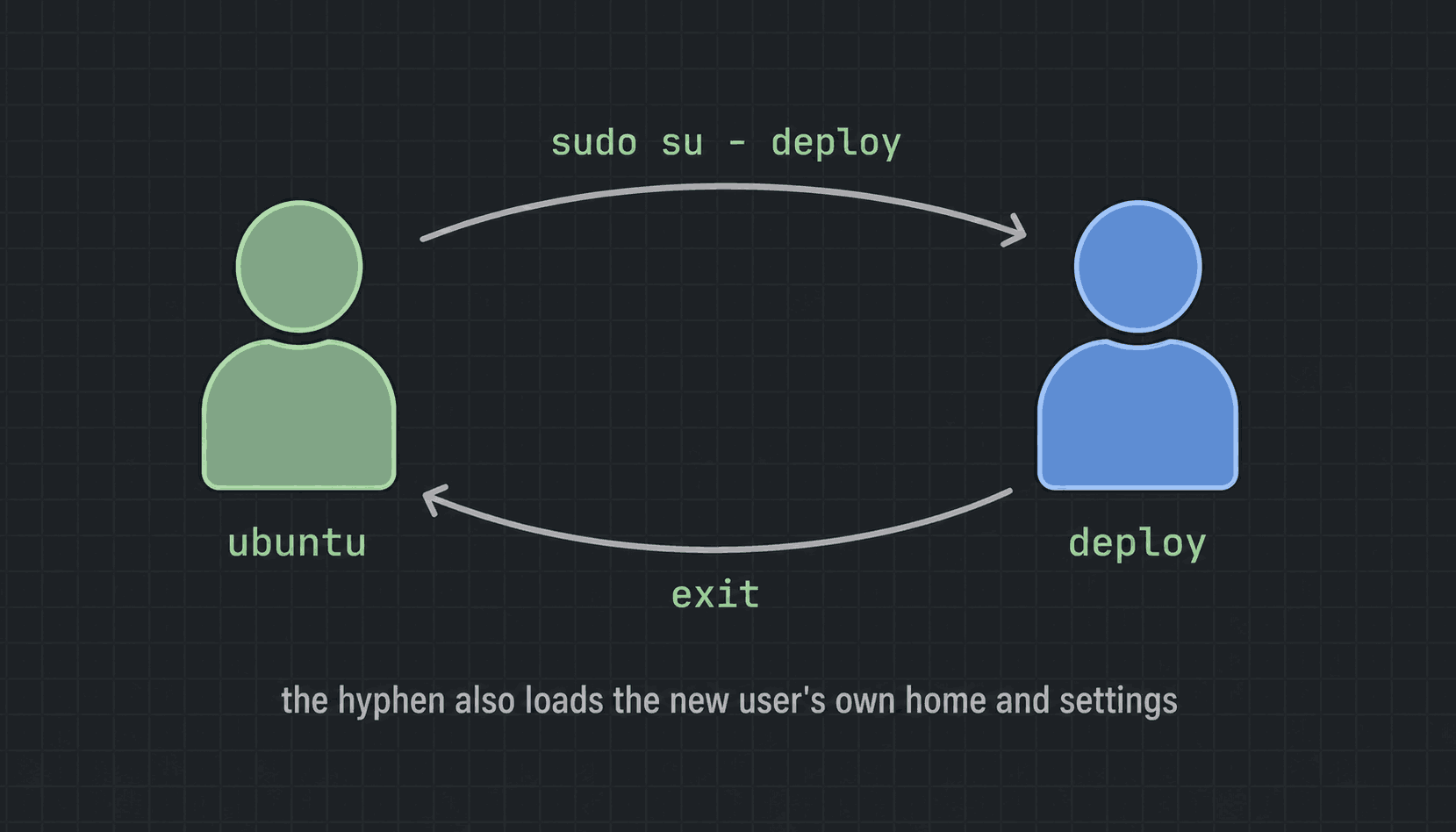 Switching from the ubuntu user to the deploy user with sudo su - deploy, and back again with exit
