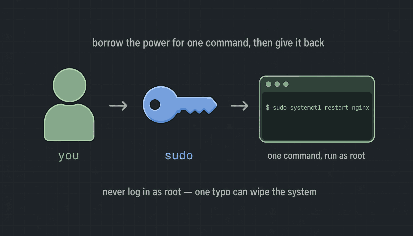 A normal user borrows the sudo key to run one command as root, then gives the power back