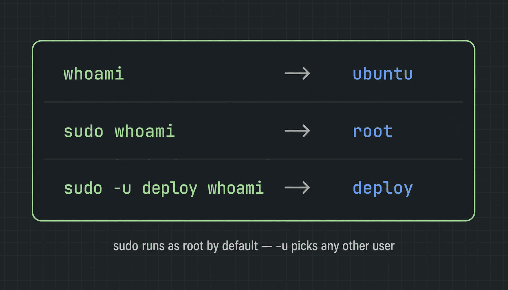 Three commands and their answers: whoami prints ubuntu, sudo whoami prints root, and sudo -u deploy whoami prints deploy