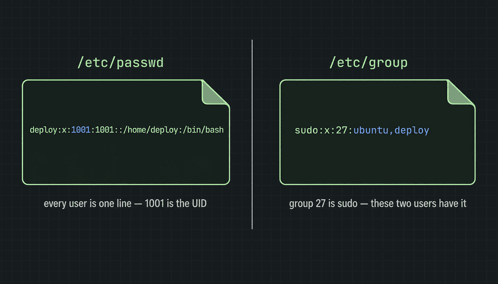 The deploy line from /etc/passwd with the UID 1001 highlighted, and the sudo line from /etc/group showing group 27 with members ubuntu and deploy