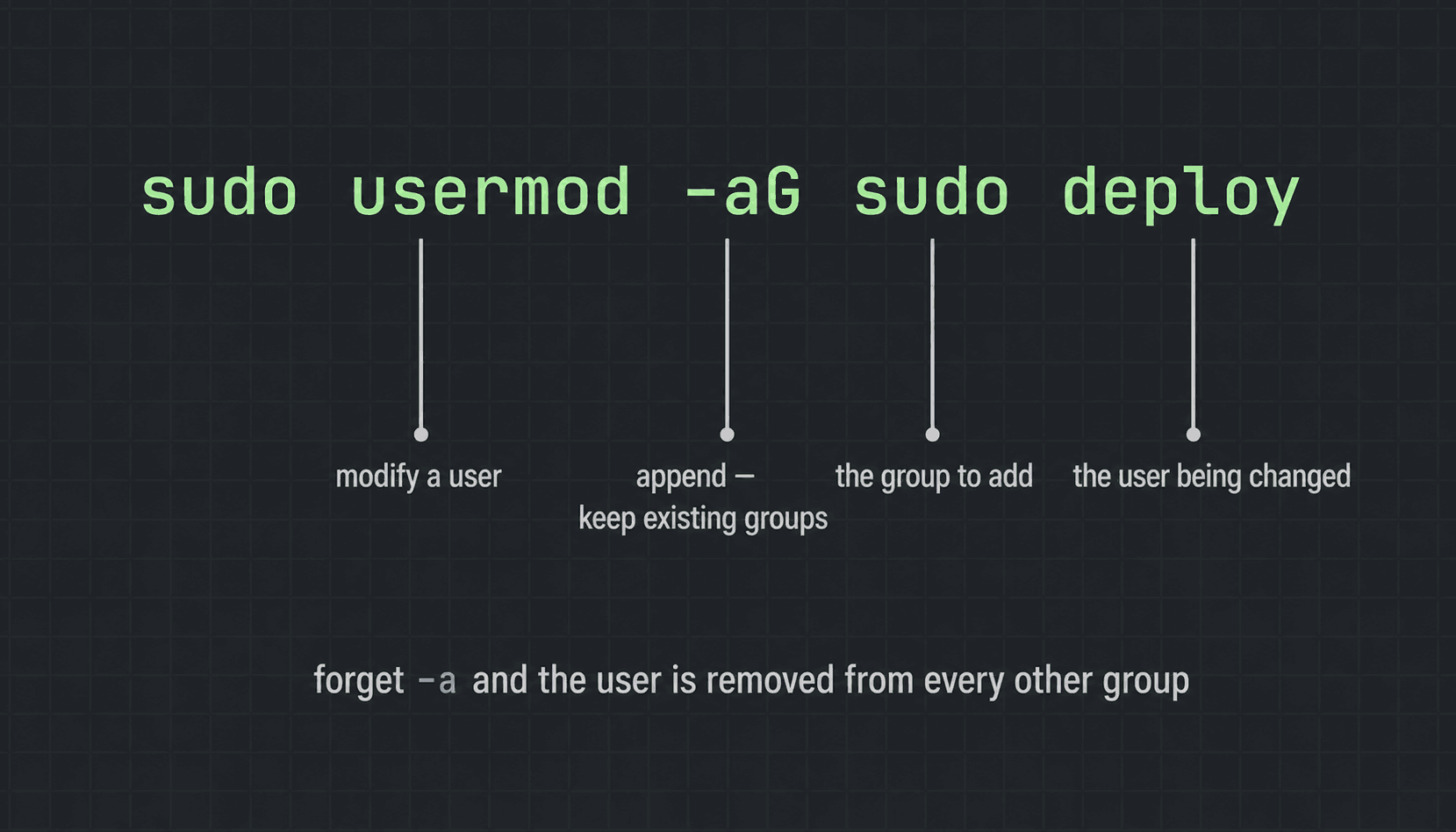 The command sudo usermod -aG sudo deploy split into labelled parts: modify a user, append keeping existing groups, the group to add, the user being changed