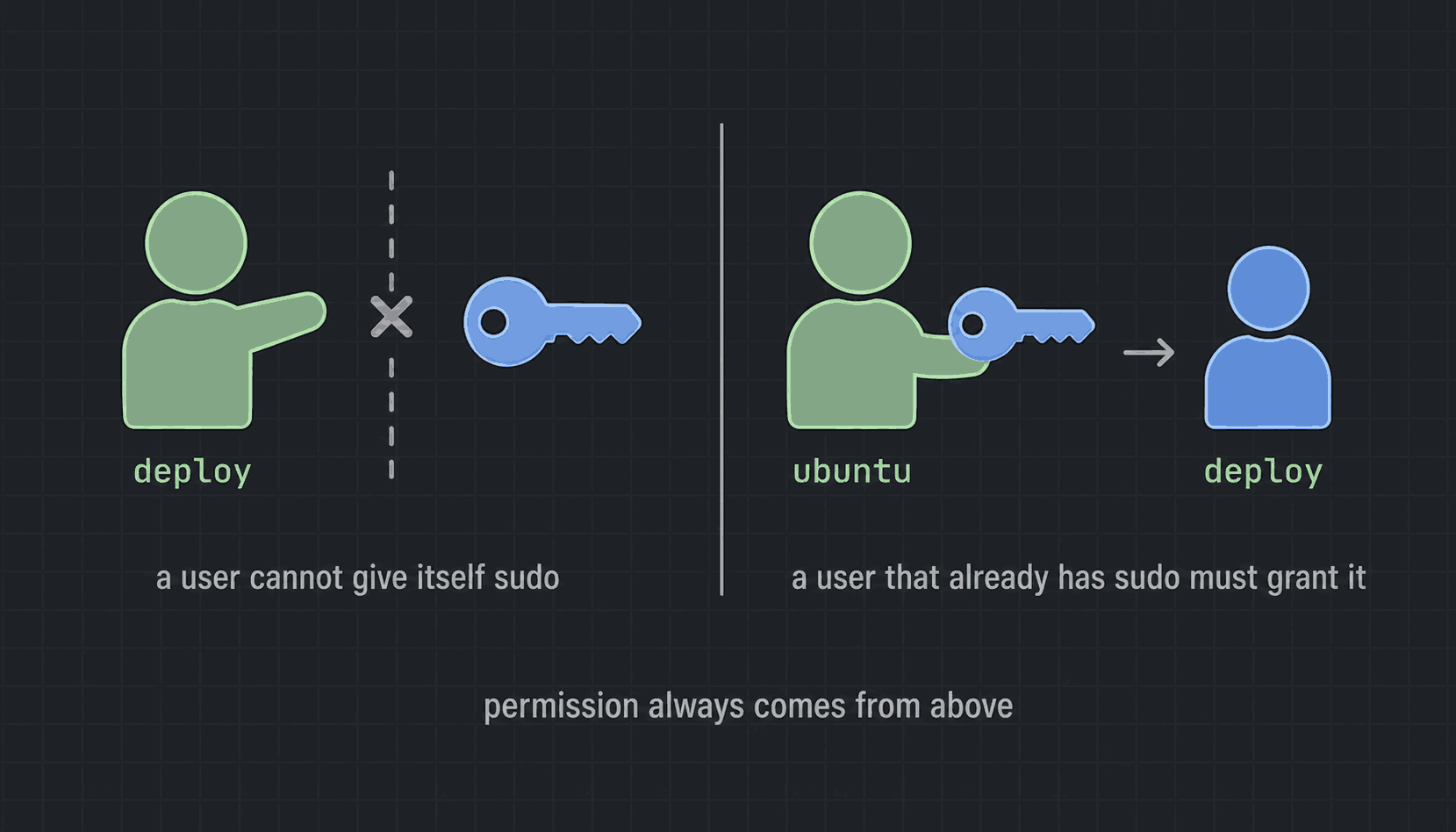 The deploy user blocked from taking the sudo key for itself, while the ubuntu user — who already has sudo — is able to hand it over