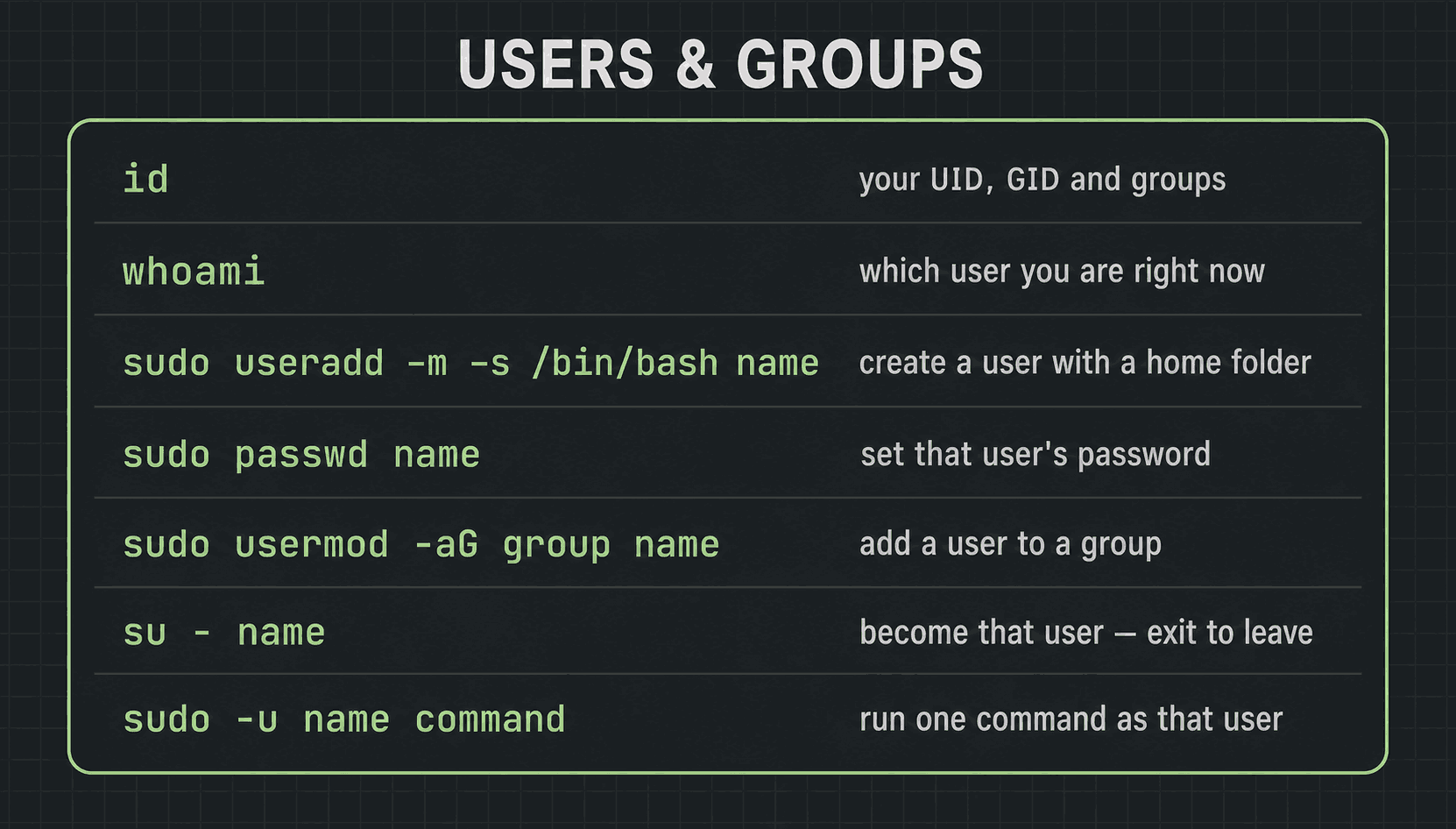A reference card of seven users-and-groups commands with what each does: id, whoami, useradd, passwd, usermod -aG, su -, and sudo -u