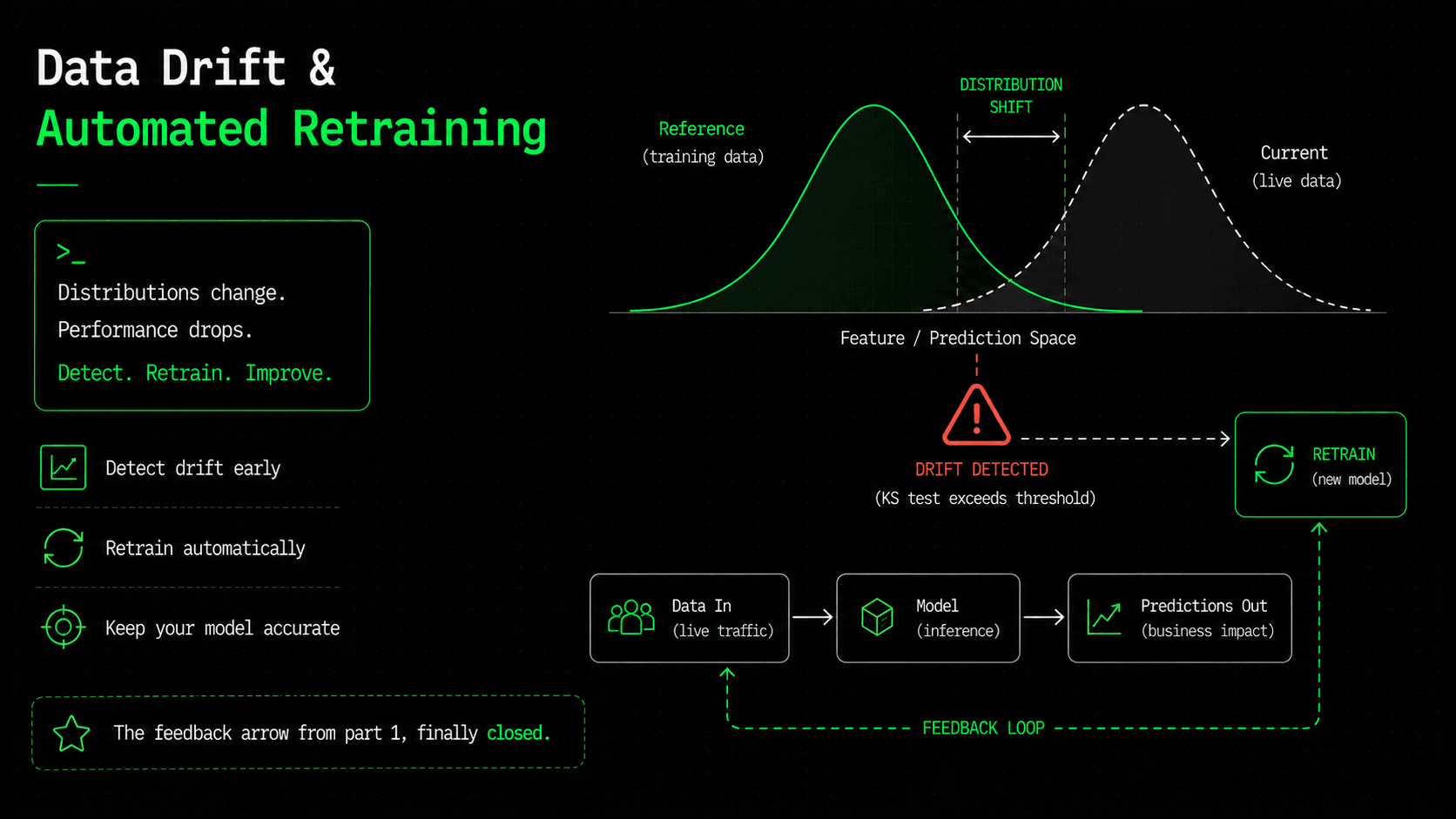 Data Drift, Model Drift & Automated Retraining