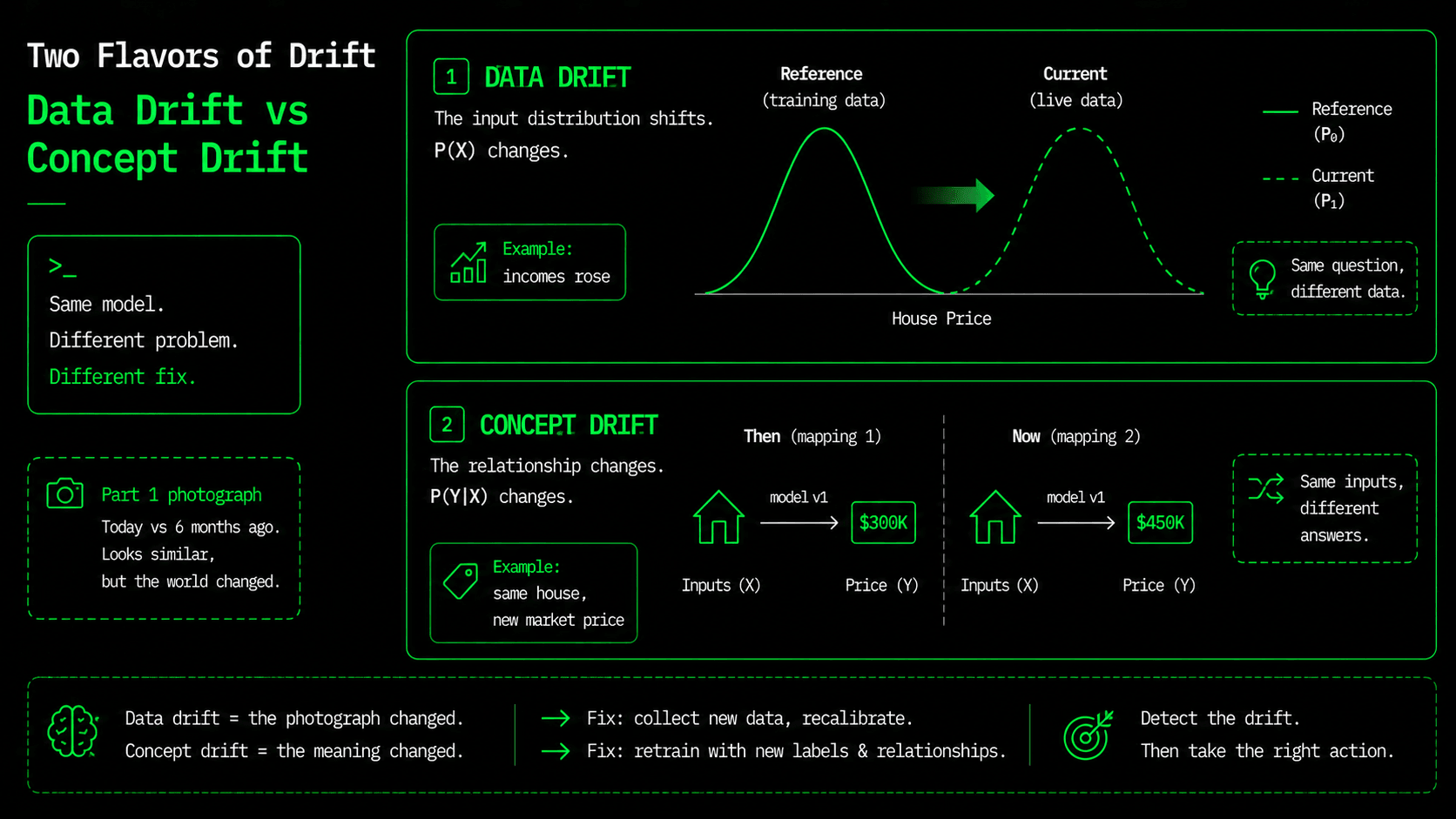 Data drift is the input distribution shifting; concept drift is the input-to-answer mapping changing