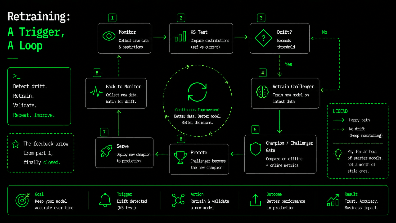 The closed retraining loop: monitor, KS drift test, retrain a challenger, champion/challenger gate, promote, serve, repeat