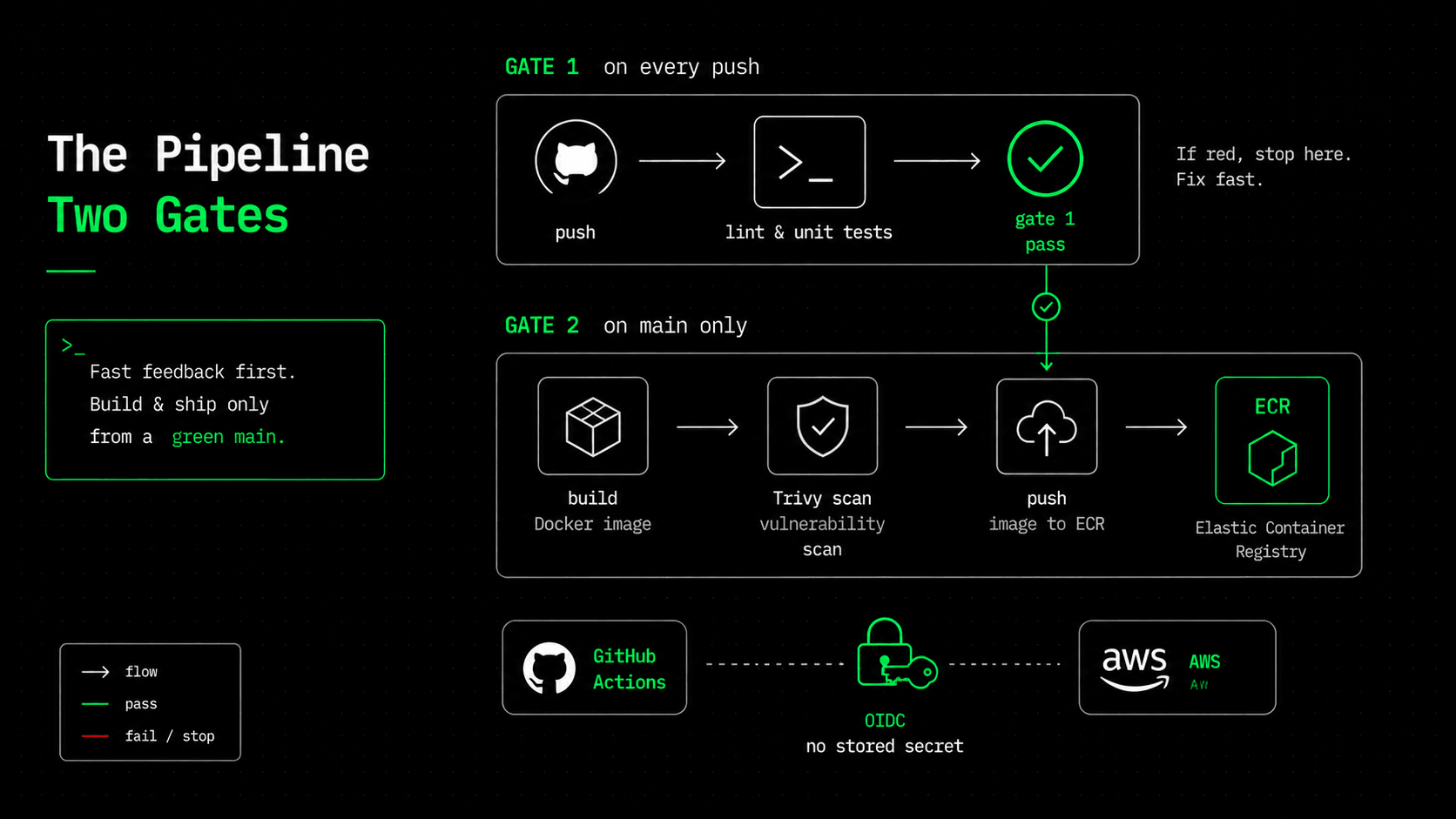 A two-gate pipeline: gate one runs tests on every push; gate two builds, scans, and pushes only on main after tests pass
