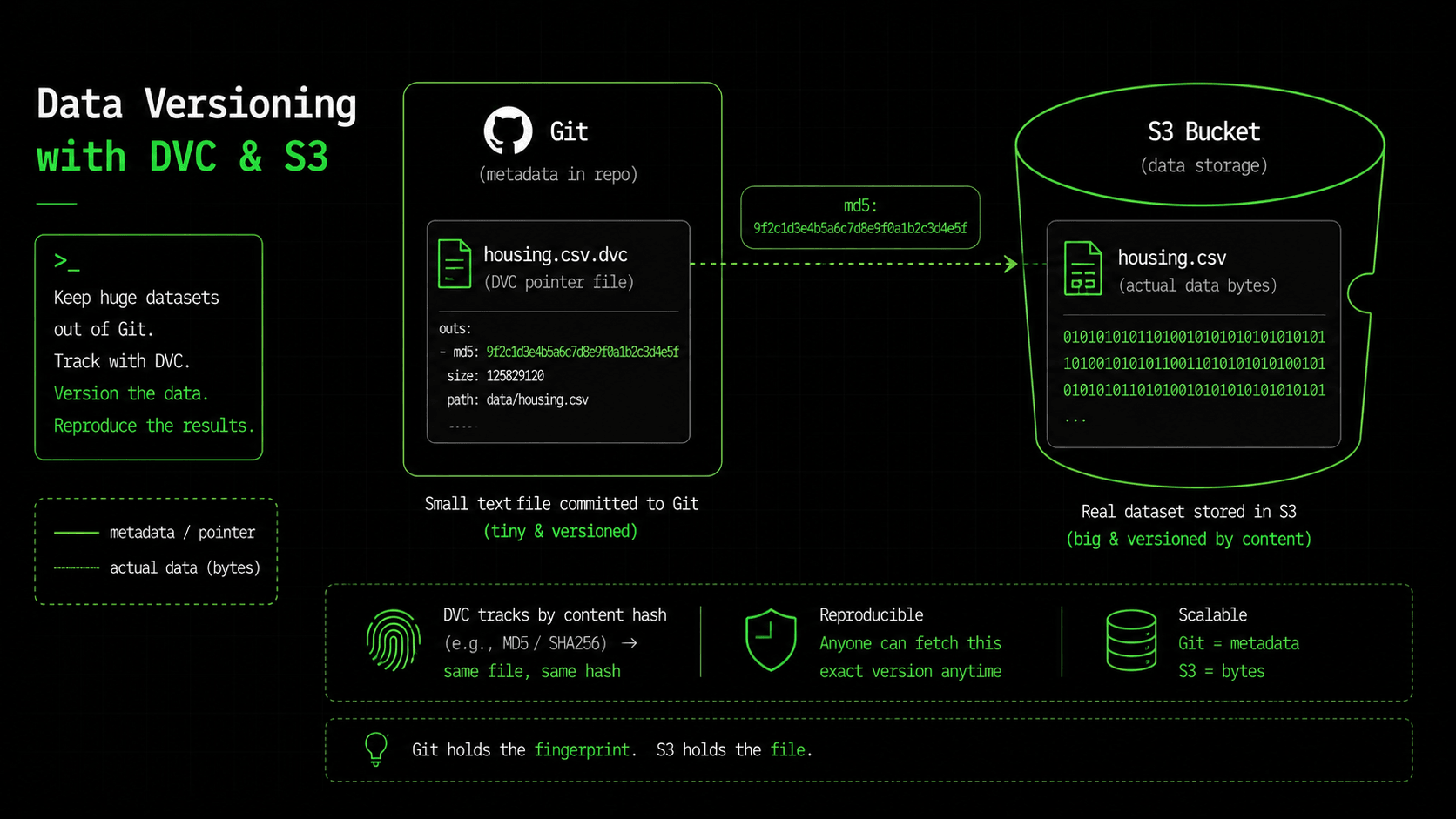Data Versioning with DVC & S3