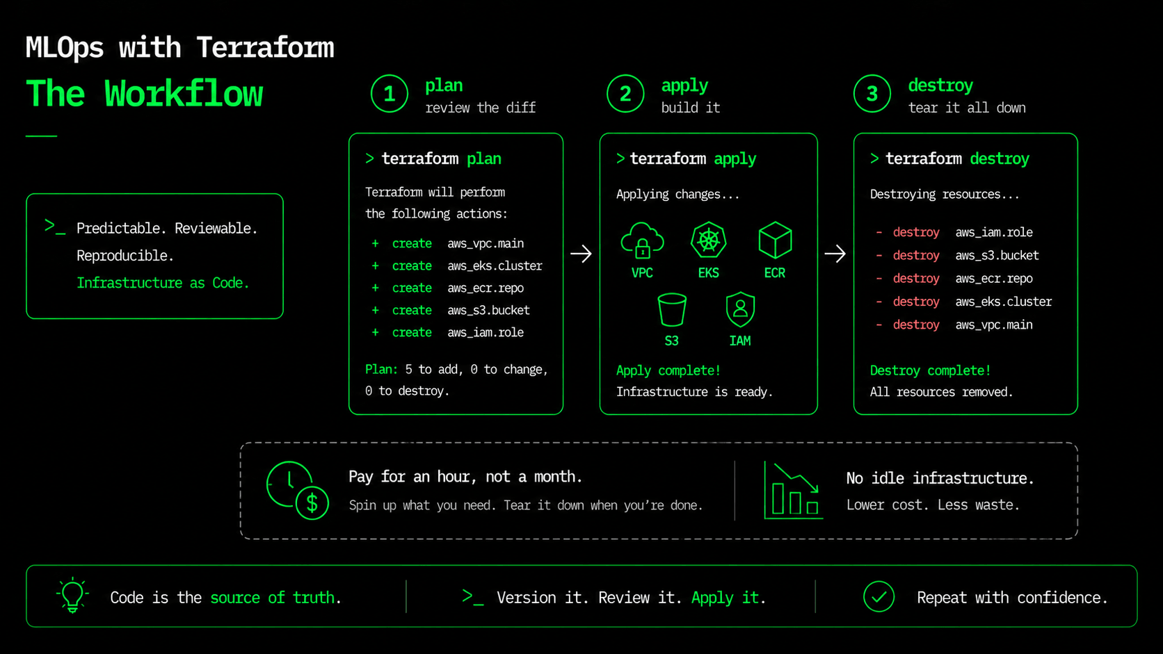 The Terraform workflow: plan to review the diff, apply to build, and destroy to tear the whole environment down