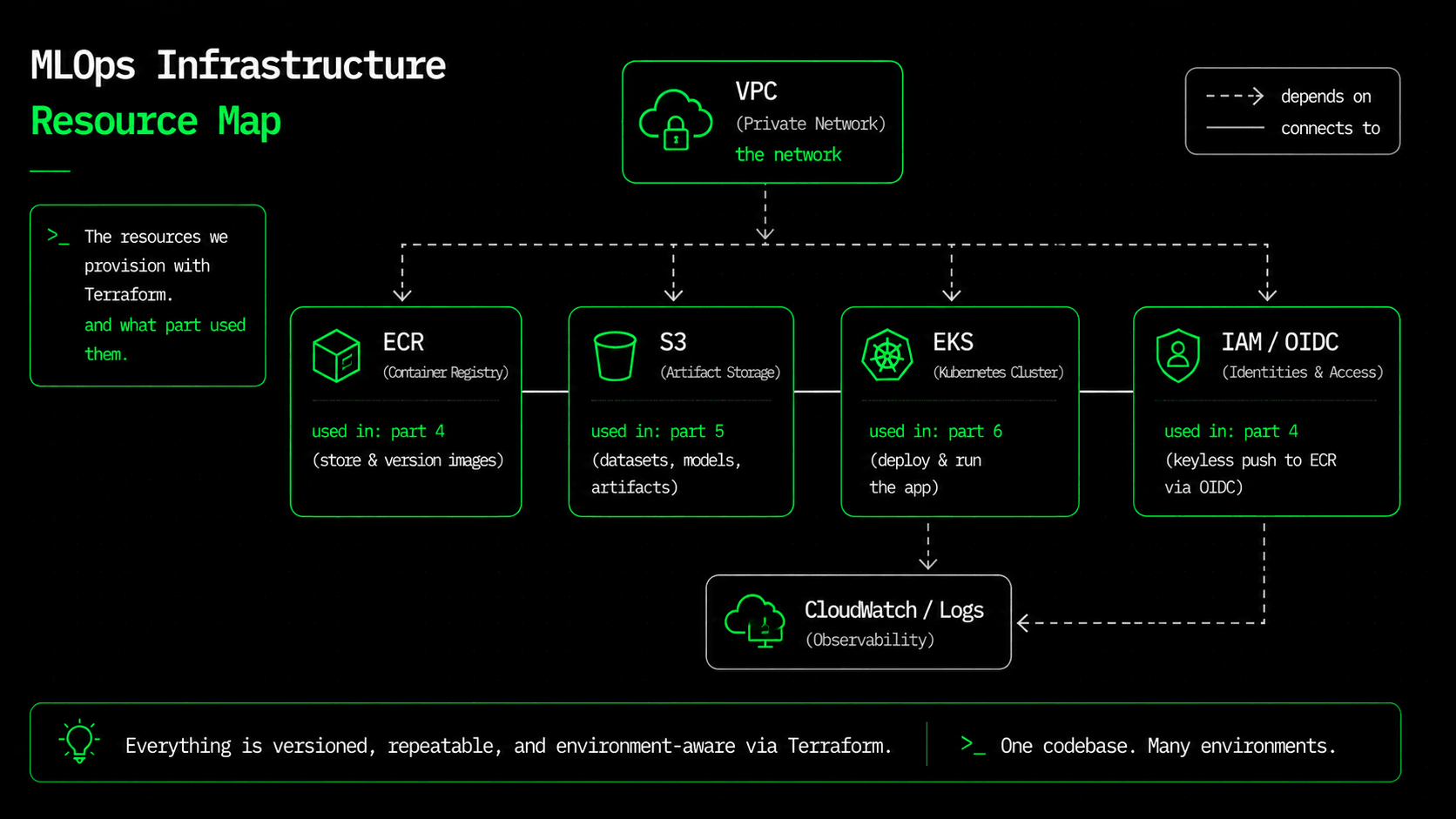 One terraform apply provisions the VPC, EKS, ECR, S3, and IAM, each tagged with the earlier part that depended on it