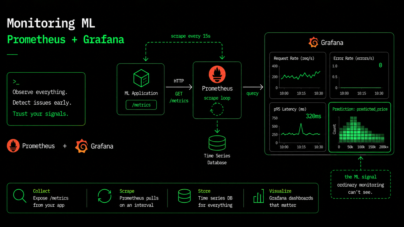 Monitoring ML Applications in Production