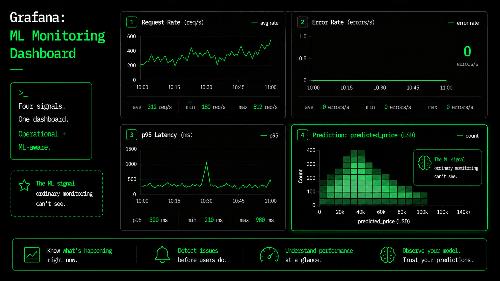 A Grafana dashboard with request-rate, error-rate, p95-latency, and predicted-price histogram panels