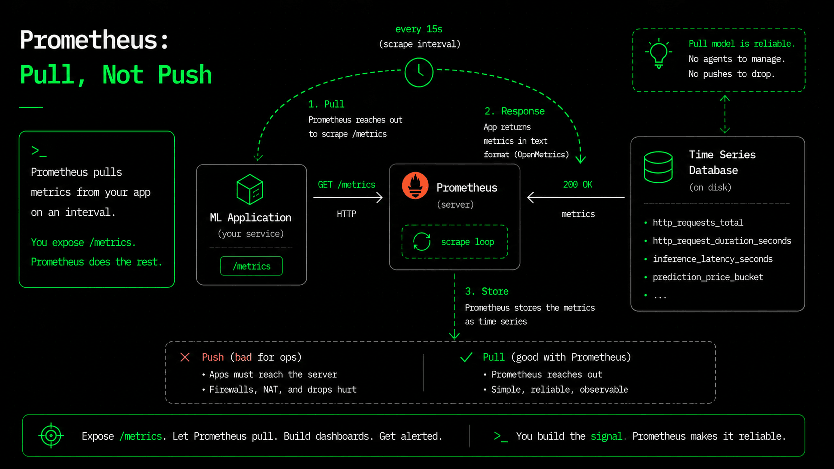 Prometheus scrapes the app's /metrics endpoint on an interval and stores the results as time series