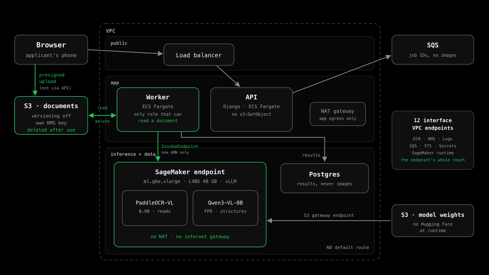 Four subnet tiers: a public load balancer, an app tier with the API and worker, an inference tier with the SageMaker GPU endpoint and no internet route, and a data tier with Postgres. The browser uploads straight to S3.