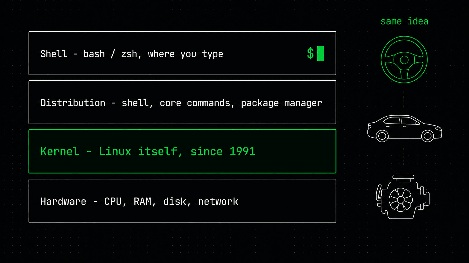 Four stacked layers: hardware, the Linux kernel, the distribution's tools and package manager, and the shell where the user types commands