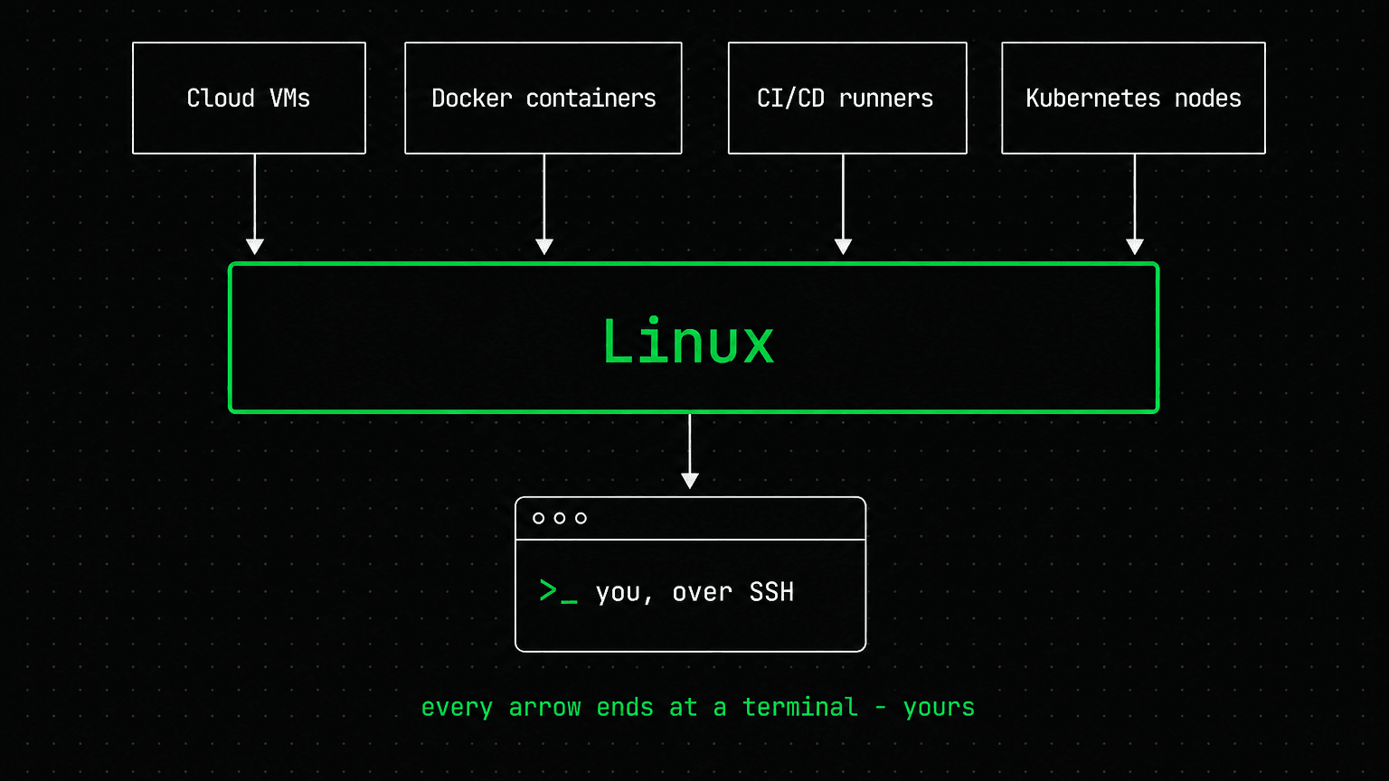 Cloud VMs, Docker containers, Kubernetes nodes and CI/CD runners all pointing to a single Linux terminal used by an engineer