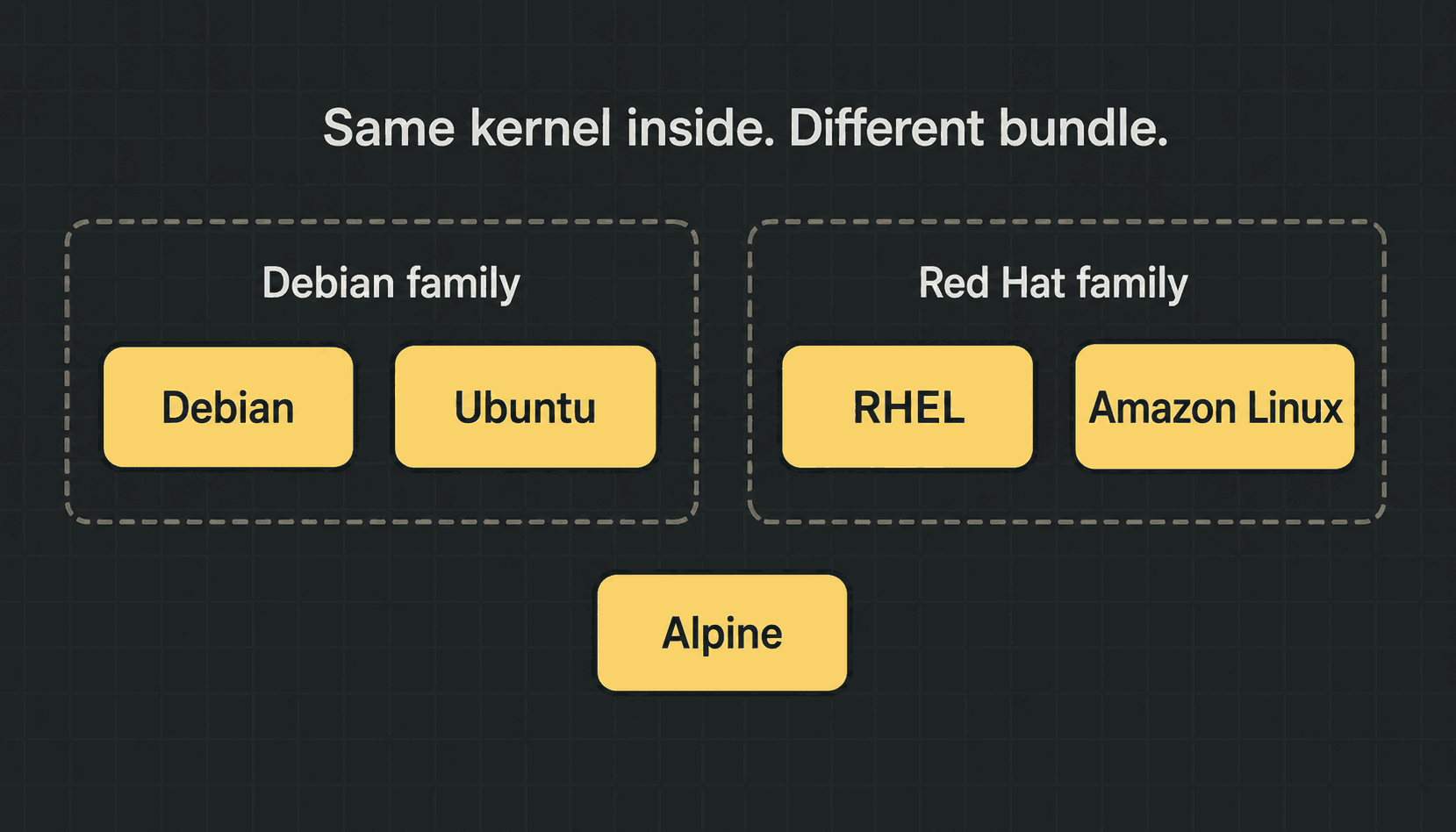 Debian and Ubuntu grouped in one family box, RHEL and Amazon Linux in another, with Alpine on its own below