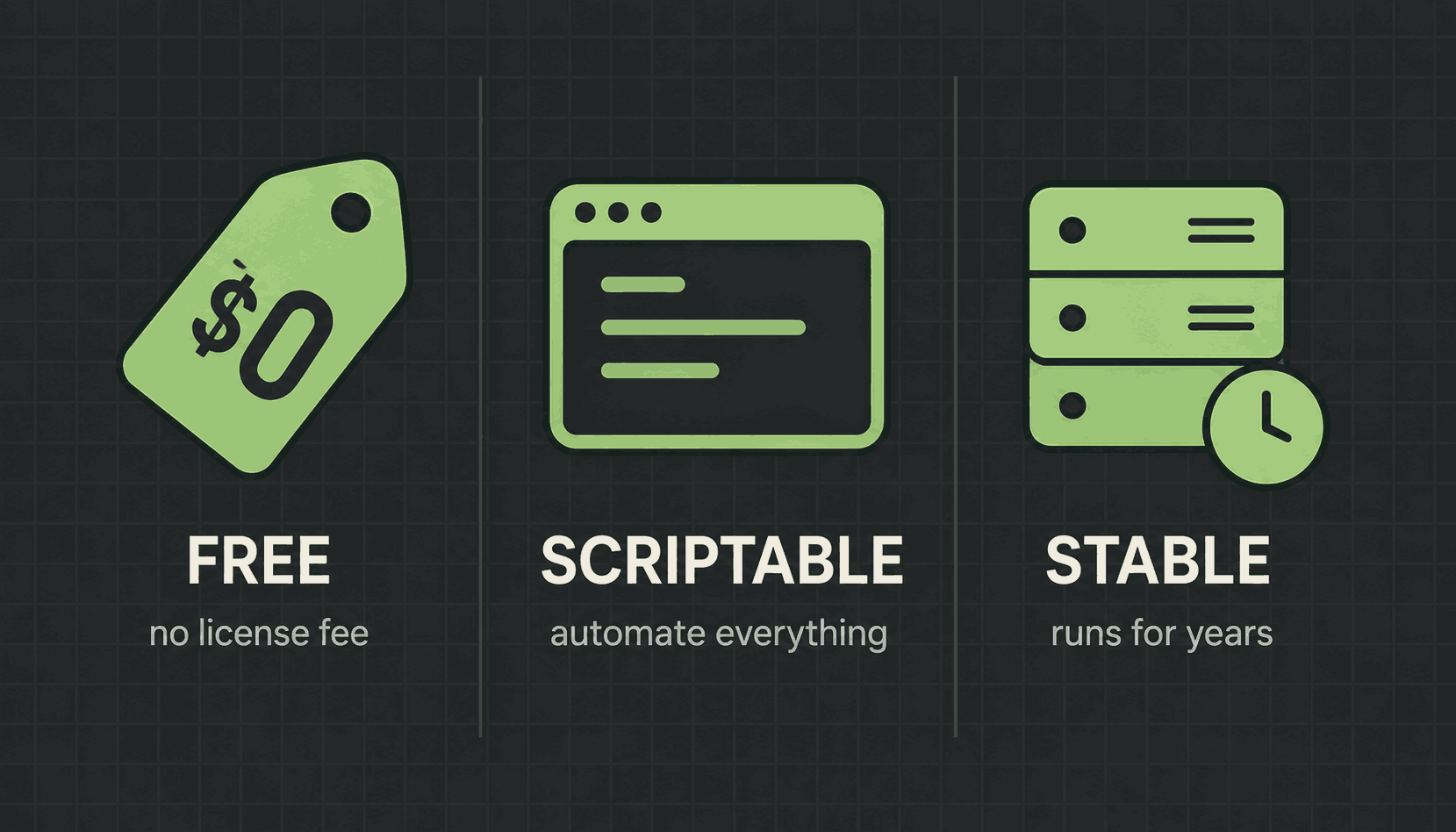 Three columns: a price tag showing zero cost, a terminal window for scripting, and a server with a clock badge for stability