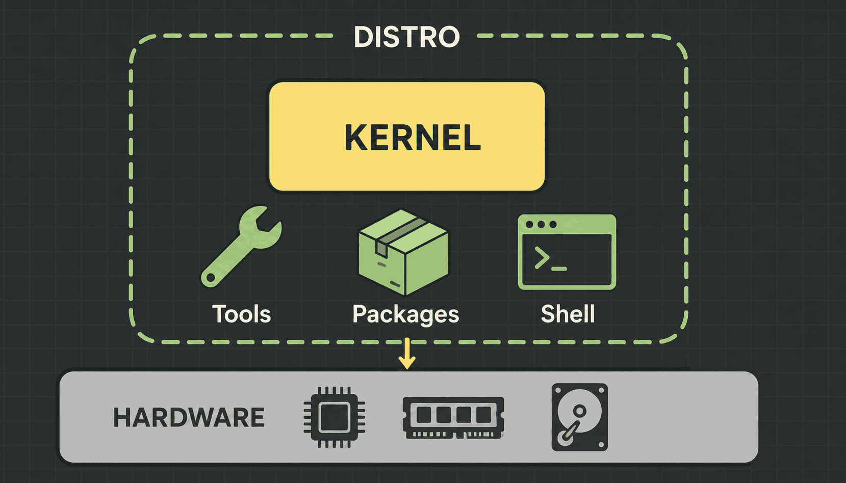 A distro drawn as a dashed box containing the Linux kernel plus tools, packages and a shell, sitting on top of the hardware