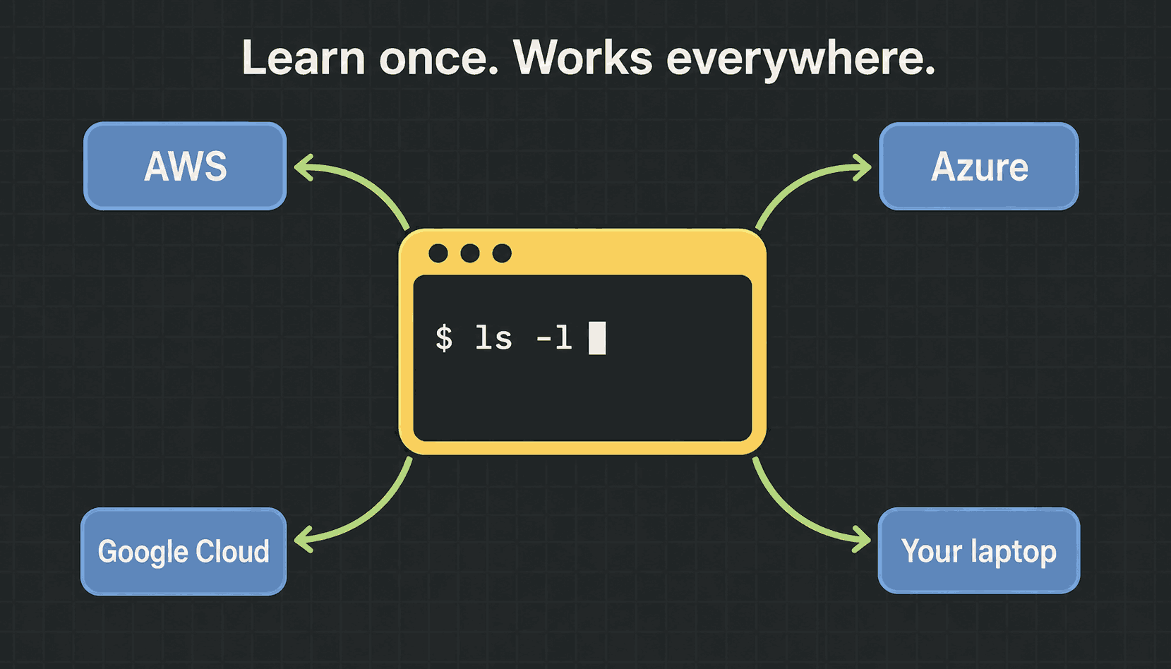 A single terminal command connected by arrows to AWS, Azure, Google Cloud and a laptop