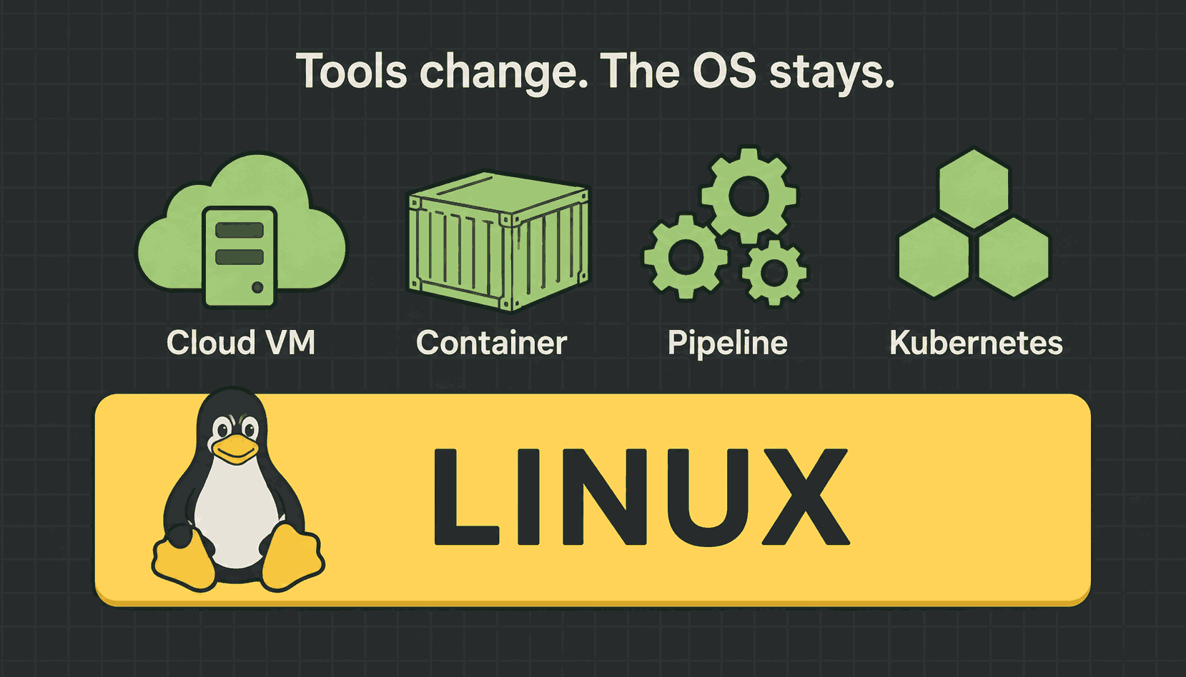 Cloud VM, container, pipeline and Kubernetes icons all standing on a single slab labelled Linux