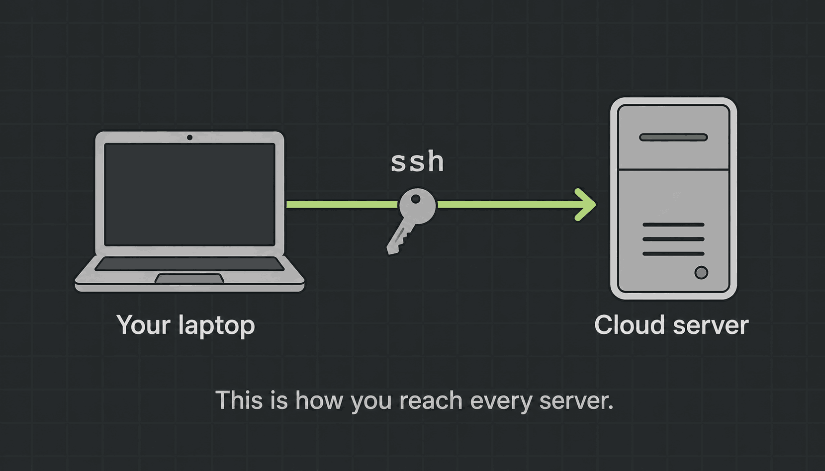 A laptop connected by an arrow labelled ssh to a remote cloud server, with a key icon on the arrow
