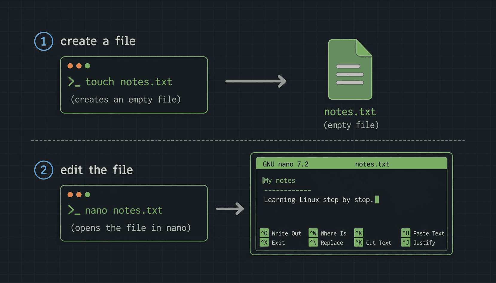 Two steps: touch notes.txt creates an empty file, then nano notes.txt opens it in the editor with text in it