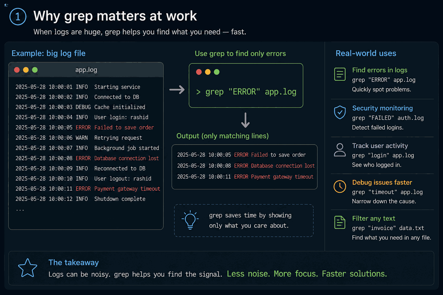 A noisy app.log filtered by grep ERROR down to the three error lines, beside a list of real uses: finding errors, spotting failed logins, tracking activity, and debugging timeouts