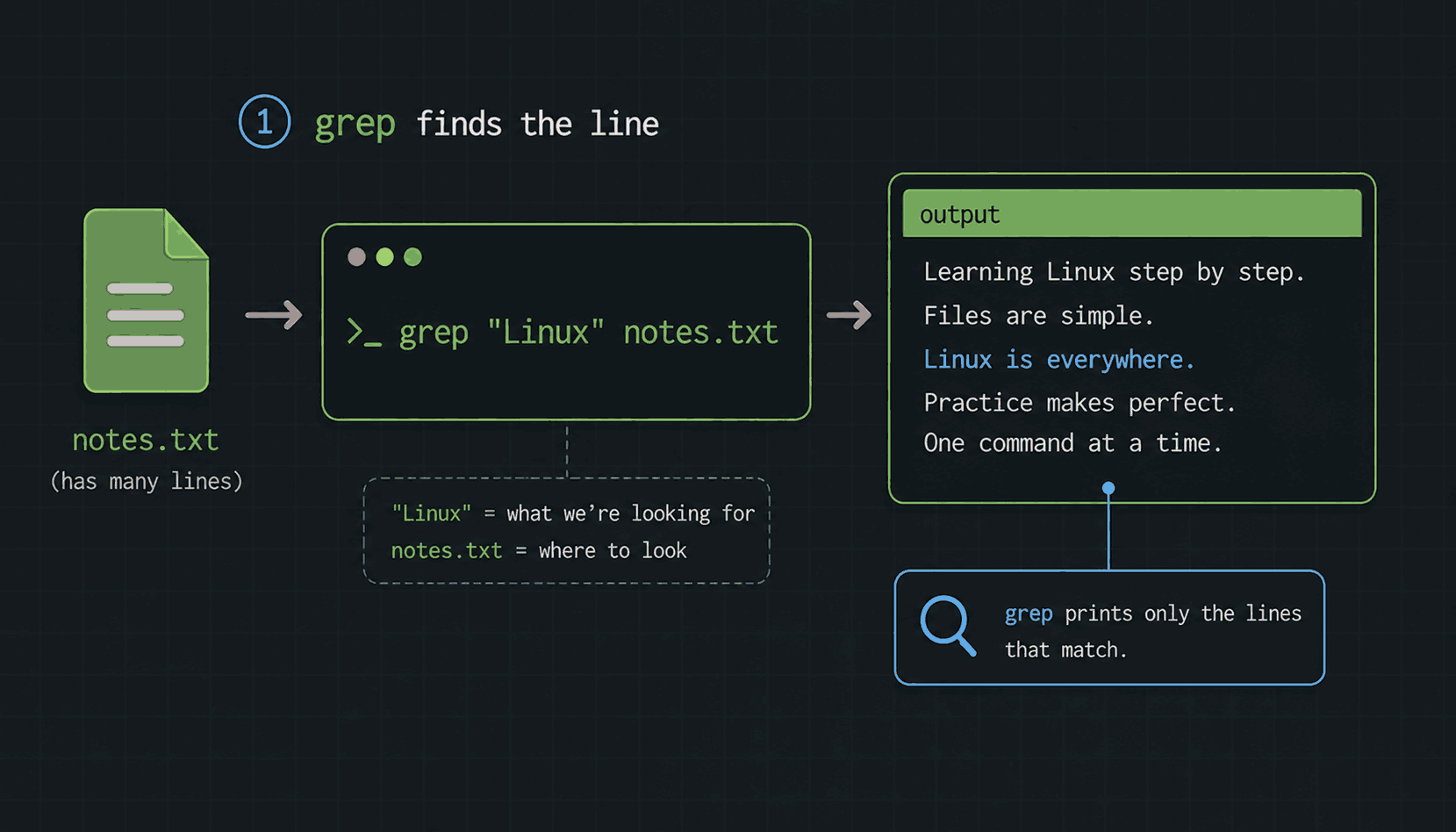 grep searching a small text file and highlighting the one matching line