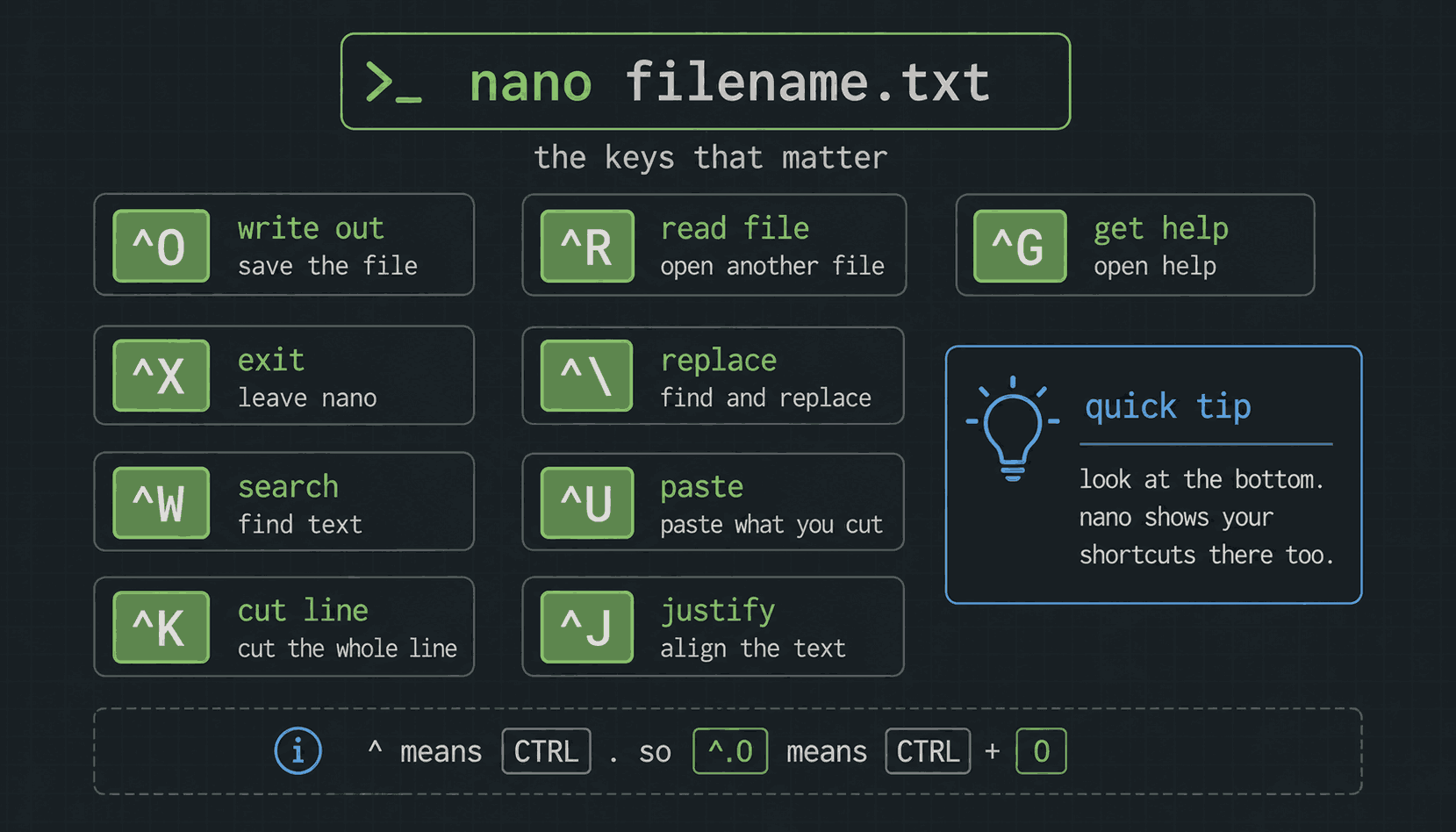 A reference card of nano's shortcuts: Control-O write out, Control-X exit, Control-W search, Control-K cut line, Control-R read file, Control-U paste, and a note that the caret means Control