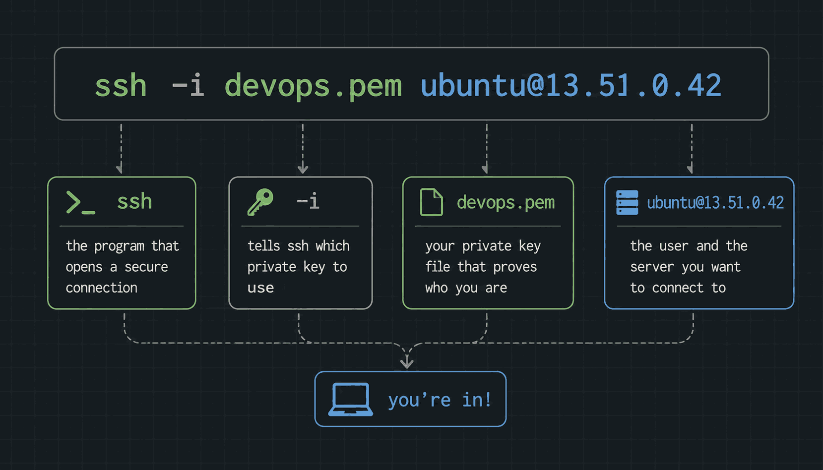 The ssh command split into four labelled cards: ssh opens the connection, -i names a key, devops.pem is the key, and ubuntu@13.51.0.42 is the user and server