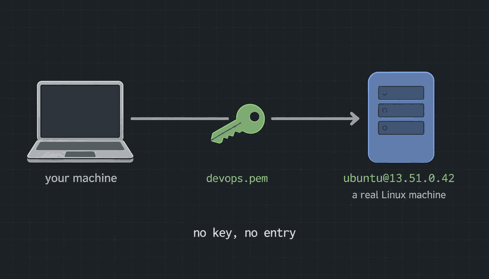 A laptop connecting through a .pem key file to an Ubuntu server in the cloud