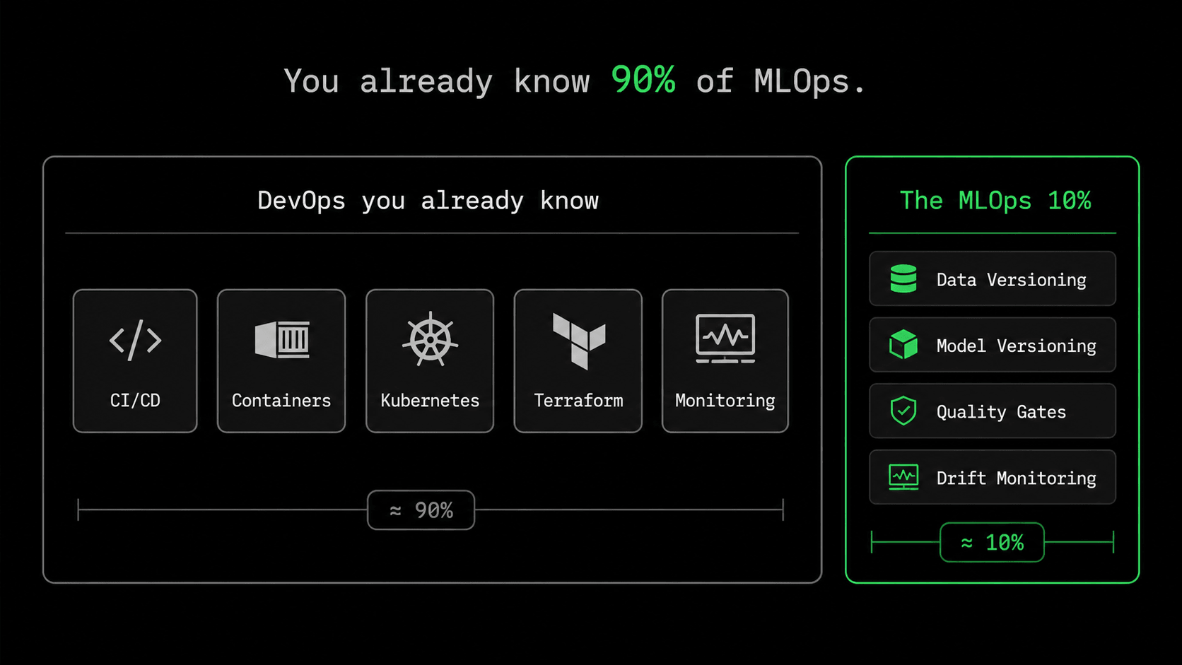 Side-by-side comparison showing DevOps skills covering 90% of MLOps, with the extra 10% being data versioning, model versioning, quality gates, and drift monitoring