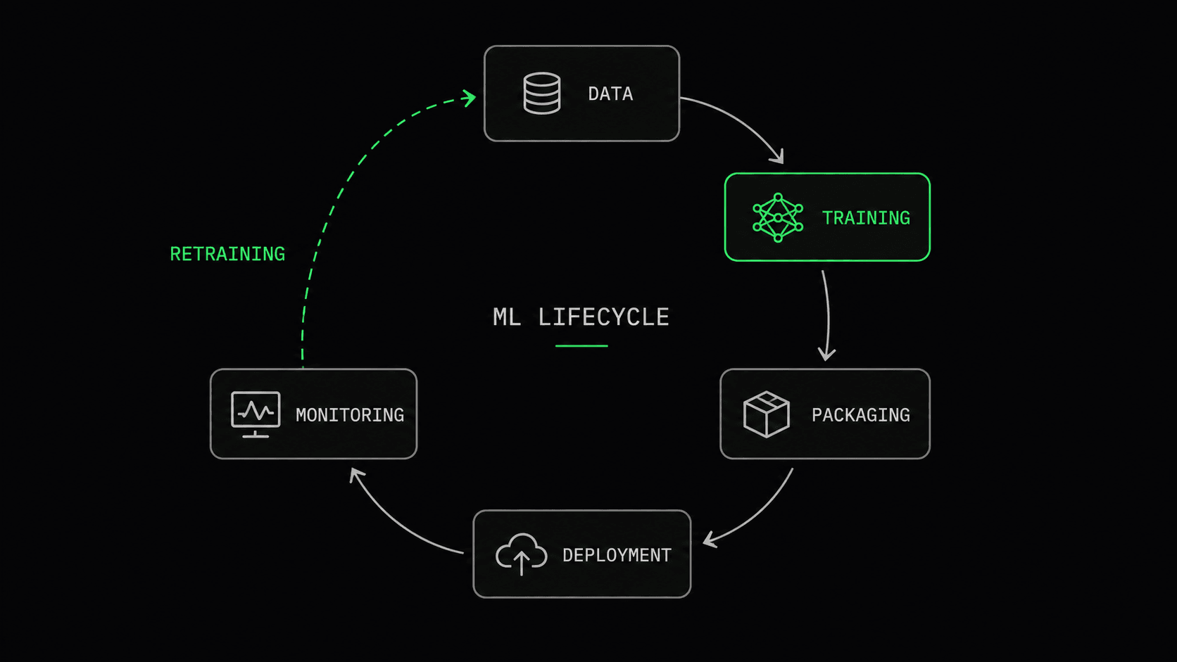 The MLOps lifecycle drawn as a loop: Data, Training, Packaging, Deployment, Monitoring, and a Retraining arrow feeding back to Data