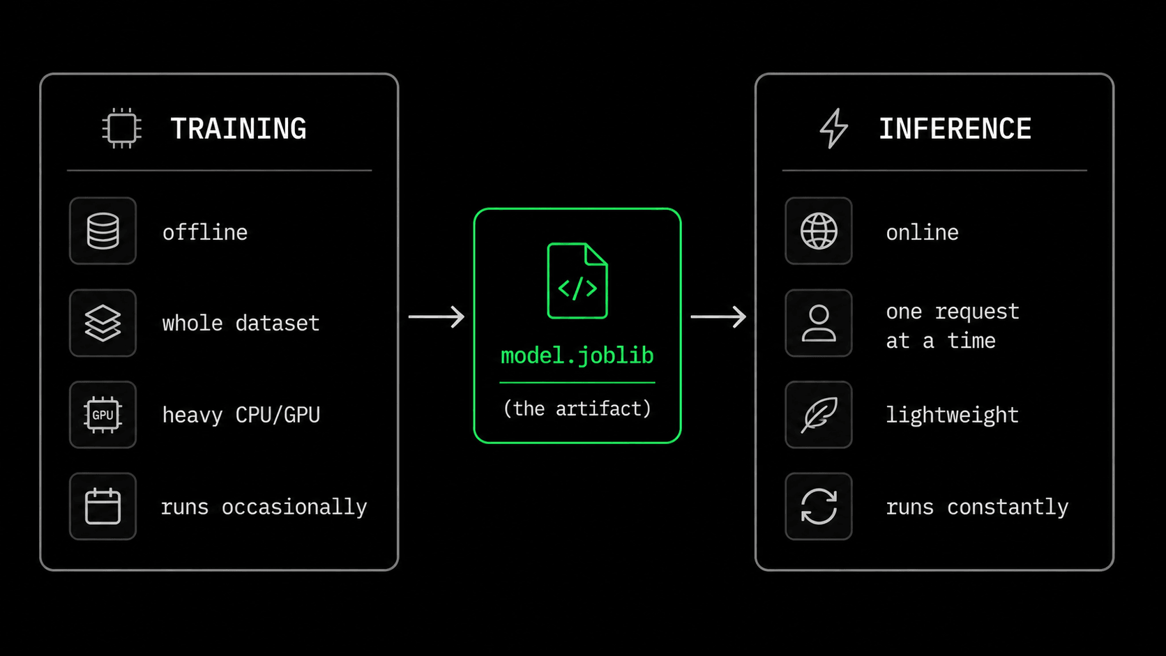 Two lanes: Training on the left (offline, whole dataset, heavy compute, runs occasionally) producing a model artifact that flows into Inference on the right (online, one request, lightweight, runs constantly)